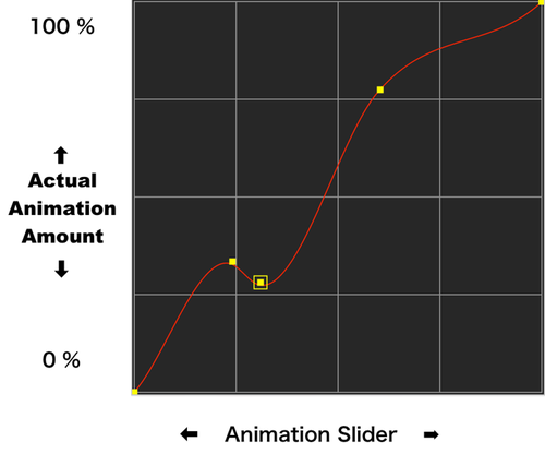 An Animation Curve